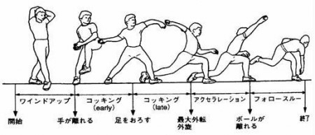 投球障害が起こる仕組み